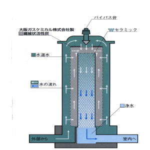 大阪ガスケミカル　繊維状　活性炭